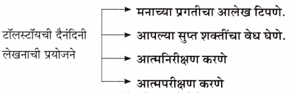 Maharashtra-Board-Class-11-Marathi-Yuvakbharati-Solutions-Chapter-11-वाङ्‌मयीन-लेण्याचा-शिल्पकार-6