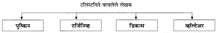 Maharashtra-Board-Class-11-Marathi-Yuvakbharati-Solutions-Chapter-11-वाङ्‌मयीन-लेण्याचा-शिल्पकार-8