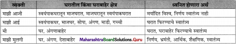 Maharashtra-Board-Class-11-Marathi-Yuvakbharati-Solutions-Chapter-12-पैंजण-3
