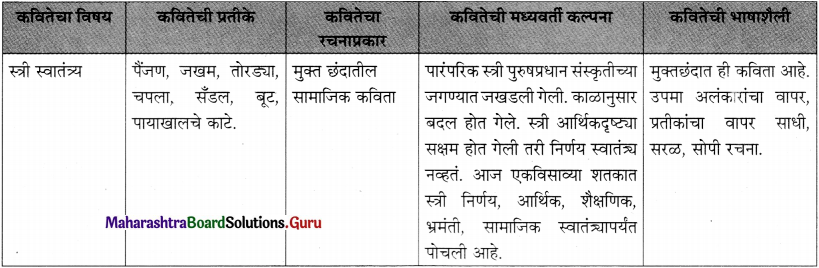 Maharashtra-Board-Class-11-Marathi-Yuvakbharati-Solutions-Chapter-12-पैंजण-4