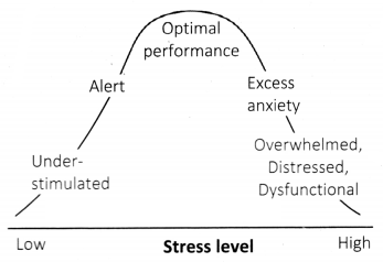 Maharashtra-Board-Class-11-Psychology-Solutions-Chapter-6-Stress-2-Q2