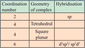 Maharashtra-Board-Class-12-Chemistry-Solutions-Chapter-9-Coordination-Compounds-71
