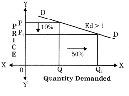 Maharashtra-Board-Class-12-Economics-Solutions-Chapter-3B-Elasticity-of-Demand-3