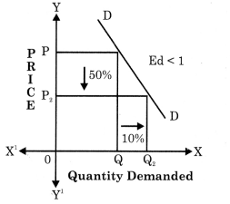 Maharashtra-Board-Class-12-Economics-Solutions-Chapter-3B-Elasticity-of-Demand-4