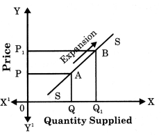 Maharashtra-Board-Class-12-Economics-Solutions-Chapter-4-Supply-Analysis-1