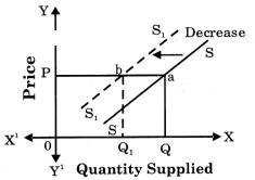 Maharashtra-Board-Class-12-Economics-Solutions-Chapter-4-Supply-Analysis-4