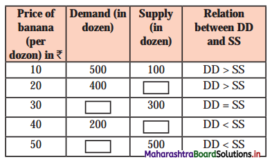 Maharashtra-Board-Class-12-Economics-Solutions-Chapter-5-Forms-of-Market-1