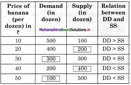 Maharashtra-Board-Class-12-Economics-Solutions-Chapter-5-Forms-of-Market-2