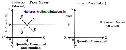 Maharashtra-Board-Class-12-Economics-Solutions-Chapter-5-Forms-of-Market-8