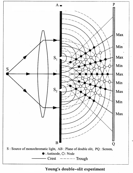Maharashtra-Board-Class-12-Physics-Solutions-Chapter-7-Wave-Optics-43
