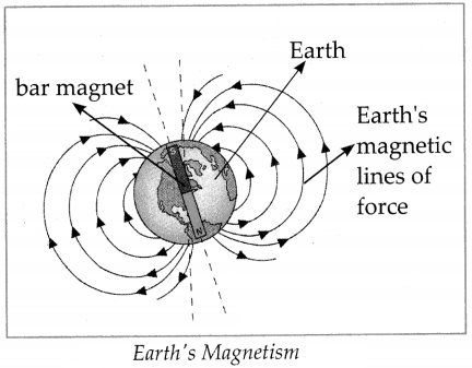 Maharashtra-Board-Class-7-Science-Solutions-Chapter-19-Properties-of-a-Magnetic-Field-3