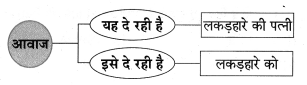 Maharashtra-Board-Class-8-Hindi-Solutions-Chapter-3-लकड़हारा-और-वन-13