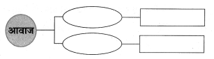Maharashtra-Board-Class-8-Hindi-Solutions-Chapter-3-लकड़हारा-और-वन-14