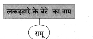 Maharashtra-Board-Class-8-Hindi-Solutions-Chapter-3-लकड़हारा-और-वन-15