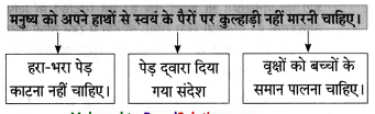 Maharashtra-Board-Class-8-Hindi-Solutions-Chapter-3-लकड़हारा-और-वन-18