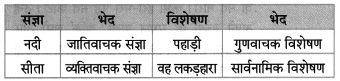 Maharashtra-Board-Class-8-Hindi-Solutions-Chapter-3-लकड़हारा-और-वन-6
