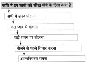 Maharashtra-Board-Class-8-Hindi-Solutions-Chapter-6-जरा-प्यार-से-बोलना-सीख-लीज-4
