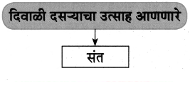 Maharashtra-Board-Class-8-Marathi-Solutions-Chapter-13-संतवाणी-7
