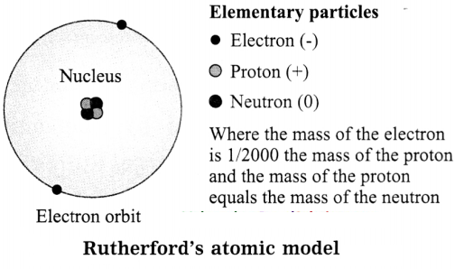 Maharashtra-Board-Class-8-Science-Solutions-Chapter-5-Inside-the-Atom-6