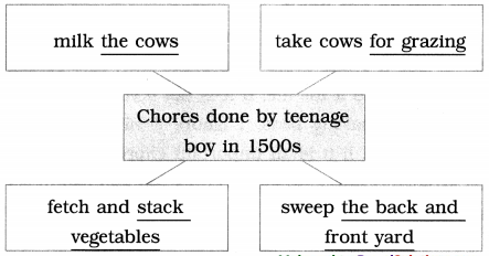 Maharashtra-Board-Class-9-English-Kumarbharati-Solutions-Chapter-2.6-The-Past-in-the-Present-7