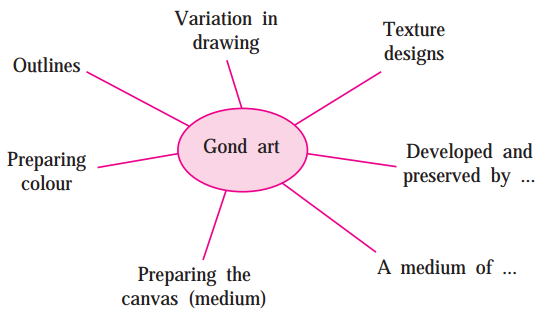 Maharashtra-Board-Class-9-English-Solutions-Chapter-3.2-Reading-Works-of-Art-4