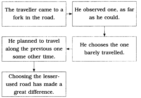 Maharashtra-Board-Class-9-English-Solutions-Chapter-3.3-The-Road-Not-Taken-3