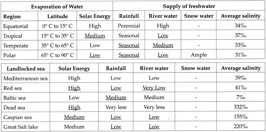 Maharashtra-Board-Class-9-Geography-Solutions-Chapter-6-Properties-of-Sea-Water-2