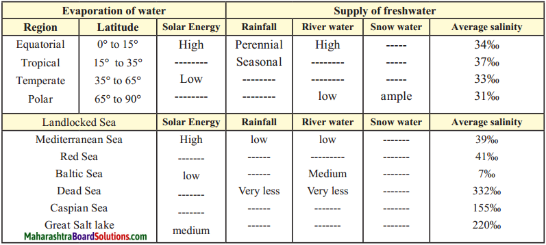 Maharashtra-Board-Class-9-Geography-Solutions-Chapter-6-Properties-of-Sea-Water-3