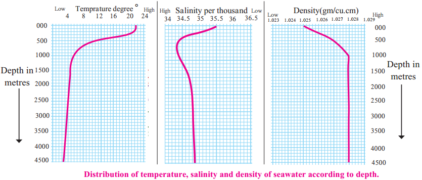 Maharashtra-Board-Class-9-Geography-Solutions-Chapter-6-Properties-of-Sea-Water-6