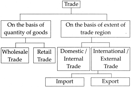Maharashtra-Board-Class-9-Geography-Solutions-Chapter-9-Trade-7
