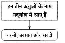 Maharashtra-Board-Class-9-Hindi-Lokbharti-Solutions-Chapter-10-अपराजेय-11