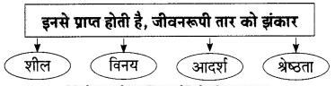 Maharashtra-Board-Class-9-Hindi-Lokbharti-Solutions-Chapter-11-निर्माणों-के-पावन-युग-में-7
