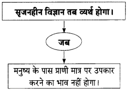 Maharashtra-Board-Class-9-Hindi-Lokbharti-Solutions-Chapter-11-निर्माणों-के-पावन-युग-में-8