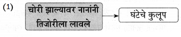 Maharashtra-Board-Class-9-Marathi-Aksharbharati-Solutions-Chapter-10-कुलूप-21