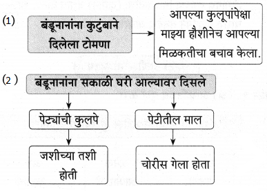 Maharashtra-Board-Class-9-Marathi-Aksharbharati-Solutions-Chapter-10-कुलूप-25