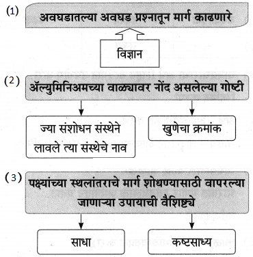 Maharashtra-Board-Class-9-Marathi-Aksharbharati-Solutions-Chapter-11-आभाळातल्या-पाऊलवाटा-15