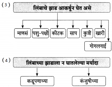 Maharashtra-Board-Class-9-Marathi-Aksharbharati-Solutions-Chapter-14-ते-जीवनदायी-झाड-17