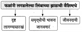 Maharashtra-Board-Class-9-Marathi-Aksharbharati-Solutions-Chapter-14-ते-जीवनदायी-झाड-18