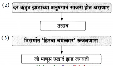 Maharashtra-Board-Class-9-Marathi-Aksharbharati-Solutions-Chapter-14-ते-जीवनदायी-झाड-21