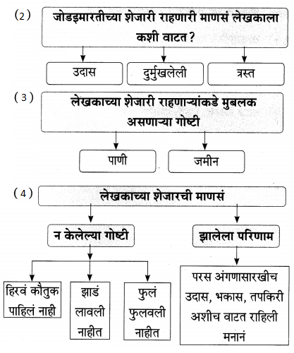 Maharashtra-Board-Class-9-Marathi-Aksharbharati-Solutions-Chapter-14-ते-जीवनदायी-झाड-23