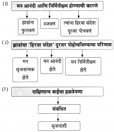 Maharashtra-Board-Class-9-Marathi-Aksharbharati-Solutions-Chapter-14-ते-जीवनदायी-झाड-26