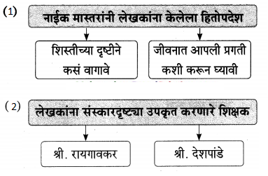 Maharashtra-Board-Class-9-Marathi-Aksharbharati-Solutions-Chapter-15-माझे-शिक्षक-व-संस्कार-10