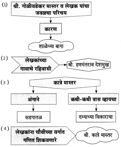 Maharashtra-Board-Class-9-Marathi-Aksharbharati-Solutions-Chapter-15-माझे-शिक्षक-व-संस्कार-6