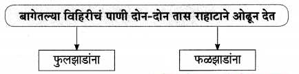 Maharashtra-Board-Class-9-Marathi-Aksharbharati-Solutions-Chapter-15-माझे-शिक्षक-व-संस्कार-8