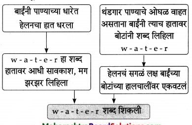 Maharashtra-Board-Class-9-Marathi-Aksharbharati-Solutions-Chapter-16-शब्दांचा-खेळ-2