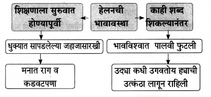 Maharashtra-Board-Class-9-Marathi-Aksharbharati-Solutions-Chapter-16-शब्दांचा-खेळ-4