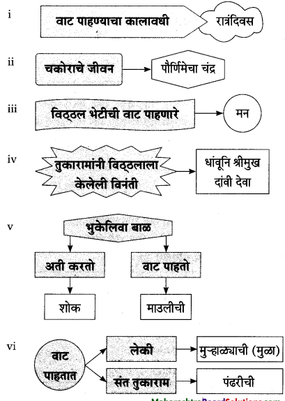 Maharashtra-Board-Class-9-Marathi-Aksharbharati-Solutions-Chapter-2.1-संतवाणी-अ-भेटीलागी-जीवा-संत-तुकाराम-3