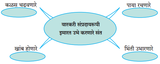 Maharashtra-Board-Class-9-Marathi-Aksharbharati-Solutions-Chapter-2.2-संतवाणी-आ-संतकृपा-झाली-संत-बहिणाबाई-1.1