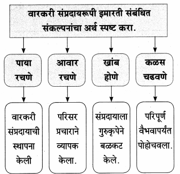 Maharashtra-Board-Class-9-Marathi-Aksharbharati-Solutions-Chapter-2.2-संतवाणी-आ-संतकृपा-झाली-संत-बहिणाबाई-4