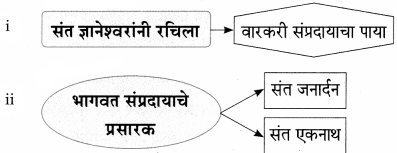 Maharashtra-Board-Class-9-Marathi-Aksharbharati-Solutions-Chapter-2.2-संतवाणी-आ-संतकृपा-झाली-संत-बहिणाबाई-5